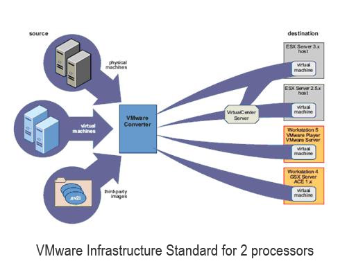 VMware Infrastructure Standard for 2 processors
